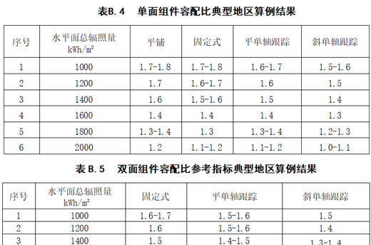 拾光研究院|最优容配比指南