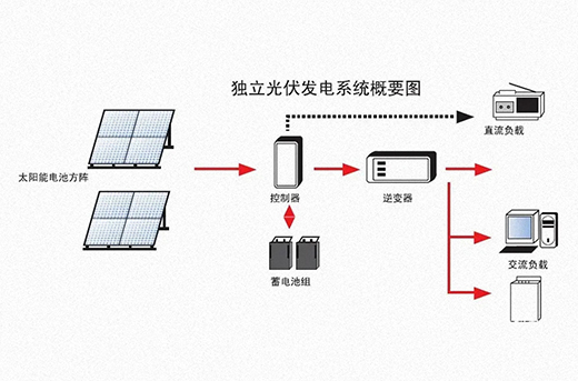 拾光小课堂|光伏独立系统的设计